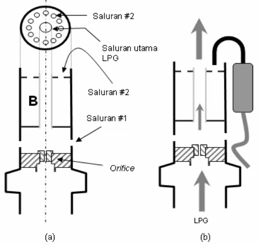 Gambar 4.  a.  Struktur outlet pipa LPG pembakar tungku ME-11. b.  posisi elektroda (melengkung) pemantik tungku ME-06