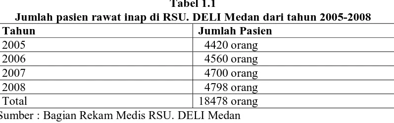 Tabel 1.1  Jumlah pasien rawat inap di RSU. DELI Medan dari tahun 2005-2008 