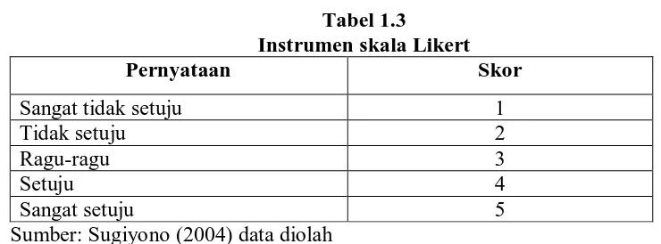 Tabel 1.3 Instrumen skala Likert 