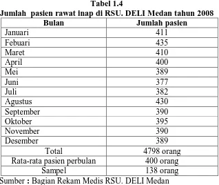 Tabel 1.4 Jumlah  pasien rawat inap di RSU. DELI Medan tahun 2008 