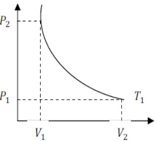 Gambar 1. Grafik hubungan tekanan dan volume gas pada suhu konstan