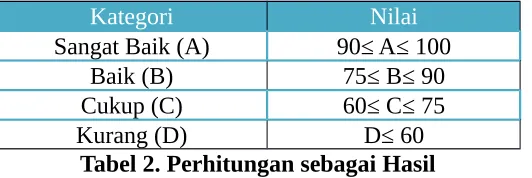 Tabel 1. Kualifikasi Nilai Akhir (NA)