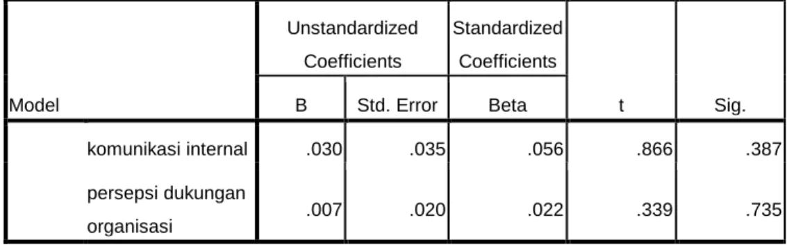 Tabel 21  Uji Heteroskedastisitas  Model  Unstandardized Coefficients  Standardized Coefficients  t  Sig