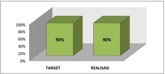Gambar  4.  Perbandingan  Target  dan  Realisasi  Kinerja   Peningkatan  Penilaian  Implementasi  SAKIP  (Aspek  SAKIP  sesuai  Permenpan RB 12 Tahun 2015) pada Tahun 2019 