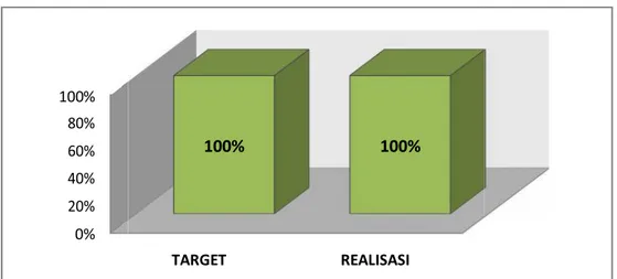 Gambar  6.  Perbandingan  Target  dan  Realisasi  Kinerja  Rasio  Hasil  Penelitian  Dosen  yang  Dimanfaatkan  terhadap  Total  Hasil  Penelitian Terapan Tahun 2019 