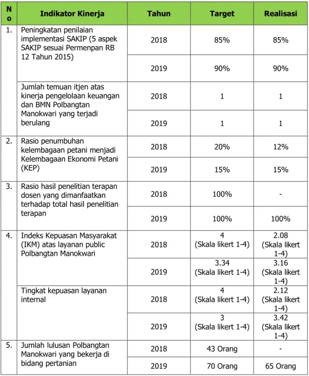 Tabel 4. Perbandingan Kinerja Polbangtan Manokwari Selama 2 Tahun  N 