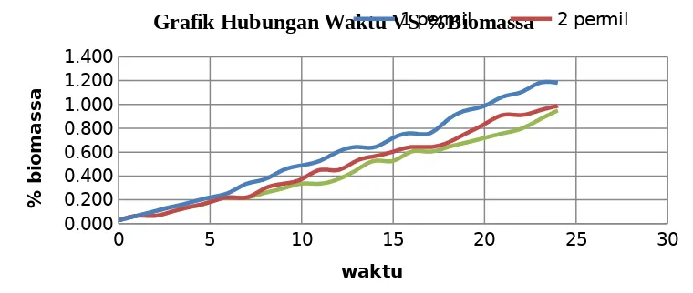 Grafik Hubungan Waktu VS %Biomassa1 permil