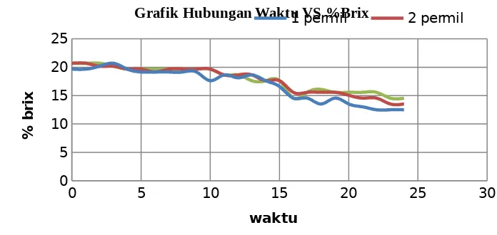 Grafik Hubungan Waktu VS %Brix1 permil