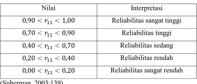 Tabel 3.2 Interpretasi Reliabilitas 