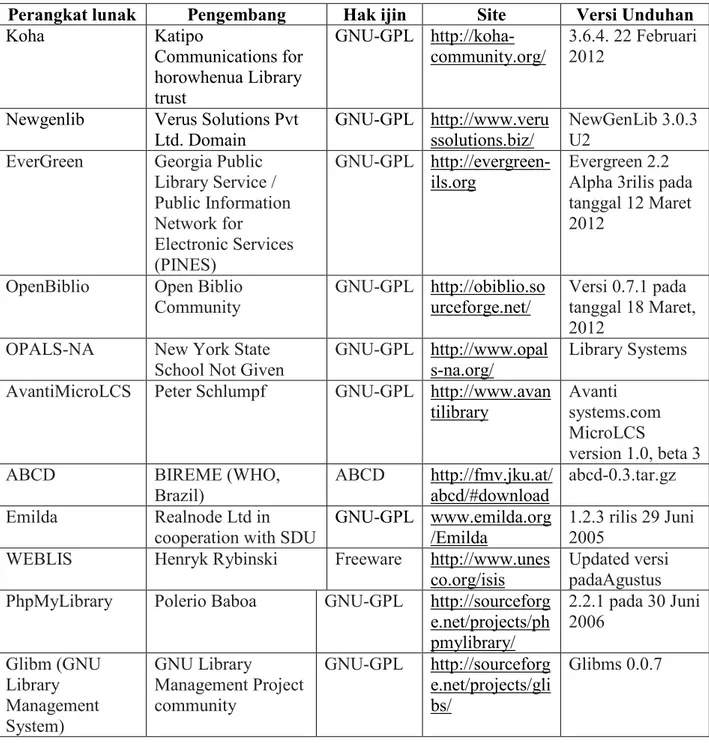 Tabel 1. Informasi Umum Perangkat Lunak Perpustakaan 