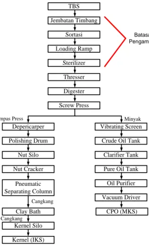 Gambar 5.1. Process Flow Diagram Produksi CPO dan Inti Sawit 