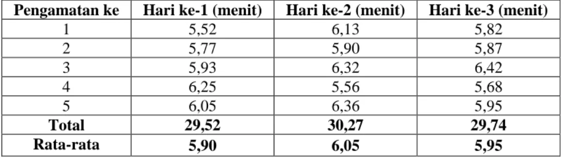 Tabel 5.16. Rata-rata Waktu Pengamatan Aktivitas Mandor  Memeriksa Kelengkapan Truk 
