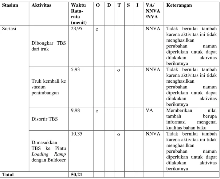 Tabel 5.19. Process Activity Mapping Aktual dari aktivitas di Stasiun  Jembatan Timbang, Sortasi