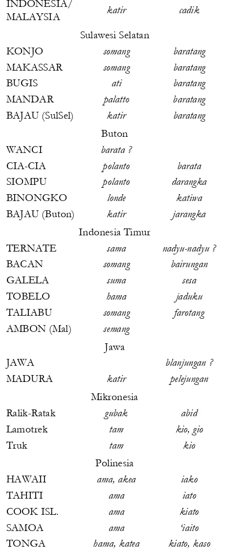 Tabel 2.1.1: Kata ‘katir’ dan ‘cadik’ dalam beberapa bahasa (HURUF KAPITAL) dan daerah (Huruf Biasa)