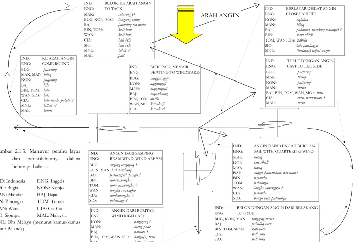 Gambar 2.1.3: Manuver perahu layar 