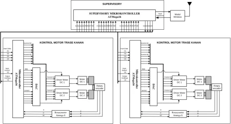 Gambar 1. Diagram blok sistem kendali platform REV-11. 