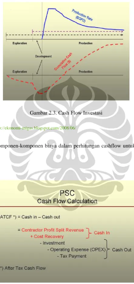 Gambar 2.3. Cash Flow Investasi 