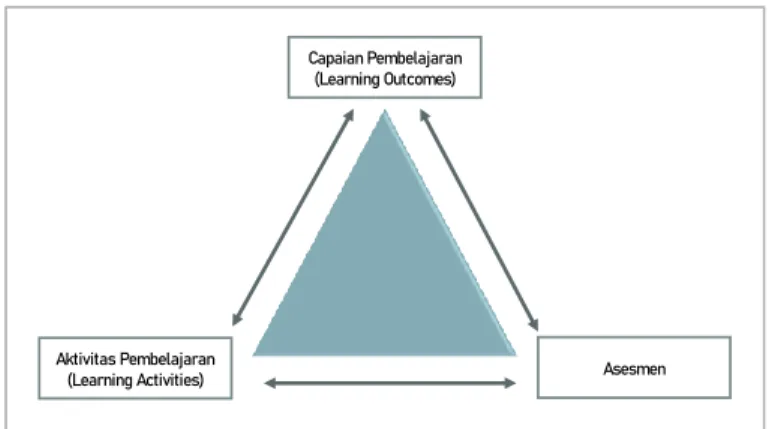 Gambar 2 Hubungan capaian pembelajaran, aktivitas pembelajaran, dan metode asesmen