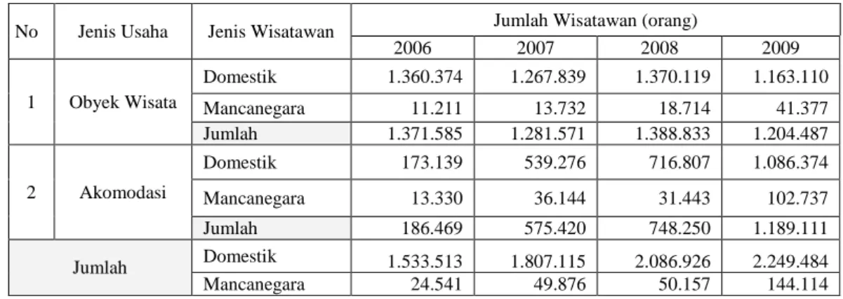 Tabel 2. Data Perkembangan Kunjungan Wisatawan ke Kota Bogor Tahun 2006-      2009 