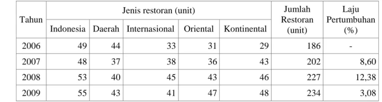 Tabel 3.  Perkembangan  Jumlah  Restoran Berdasarkan  Jenis  Restoran  di  Kota                     Bogor Tahun 2006-2009 
