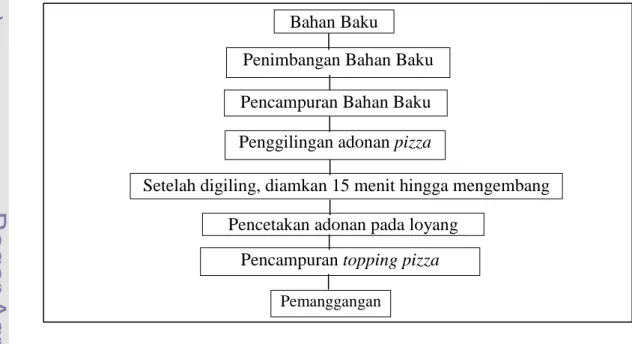 Gambar 3. Proses Produksi Pizza di Restoran Pastel Pizza and Rijsttafel  6.2.3.  Hasil Analisis Aspek Teknis  