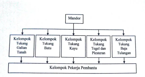Gambar 2.1 Struktur Organisasi Mandor 