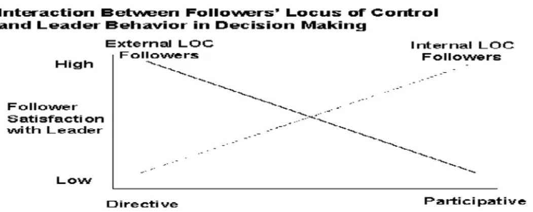Gambar 2.2 Pengaruh Antara Locus of Control dan Gaya Kepemimpinan