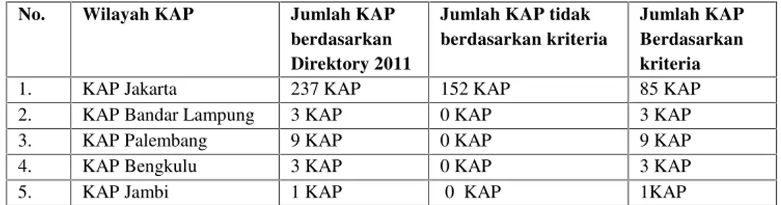 Tabel 3.1. Data Sampel Penelitian No. Wilayah KAP Jumlah KAP