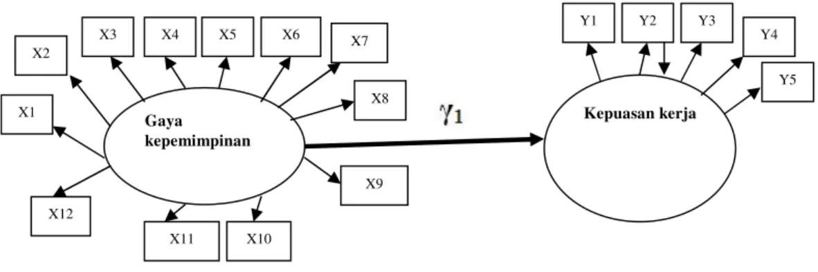 Gambar 3.2 Model Diagram Jalur Hipotesis 2GayakepemimpinanX2X1X3X4X5X6X11X10X9 Kepuasan kerjaY1Y2 Y3 Y4 Y5X8X12X7 Kompleksitas tugas (kotu)X23 X24 X25X22X21 X26
