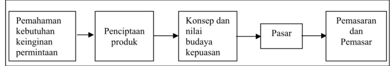 Gambar 1.  Alur Konsep Inti Pemasaran. 