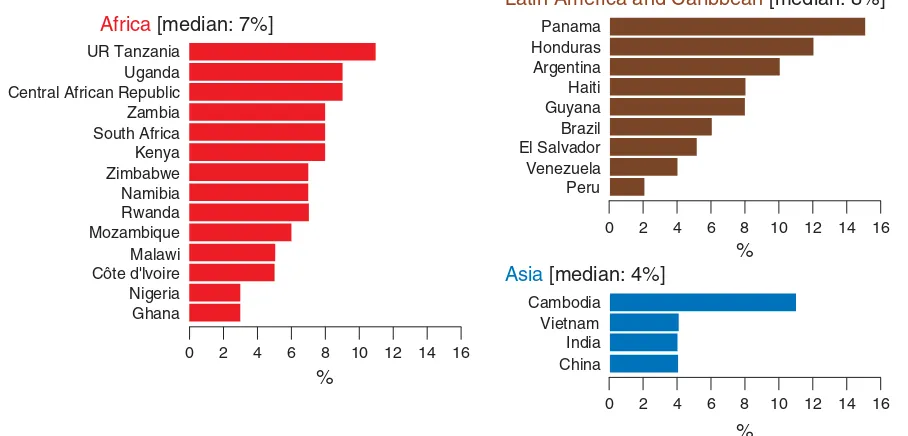Figure 2Percentage of people on treatment who are children by country, 2005.