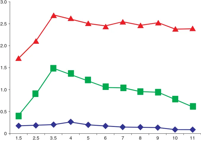 Figure 2Trajectories of physical aggression from 1.5 to 11 years after birth. Adapted from Tremblay RE, Nagin D, Se´ guin JR, et al.(2004) Physical aggression during early childhood: Trajectories and predictors