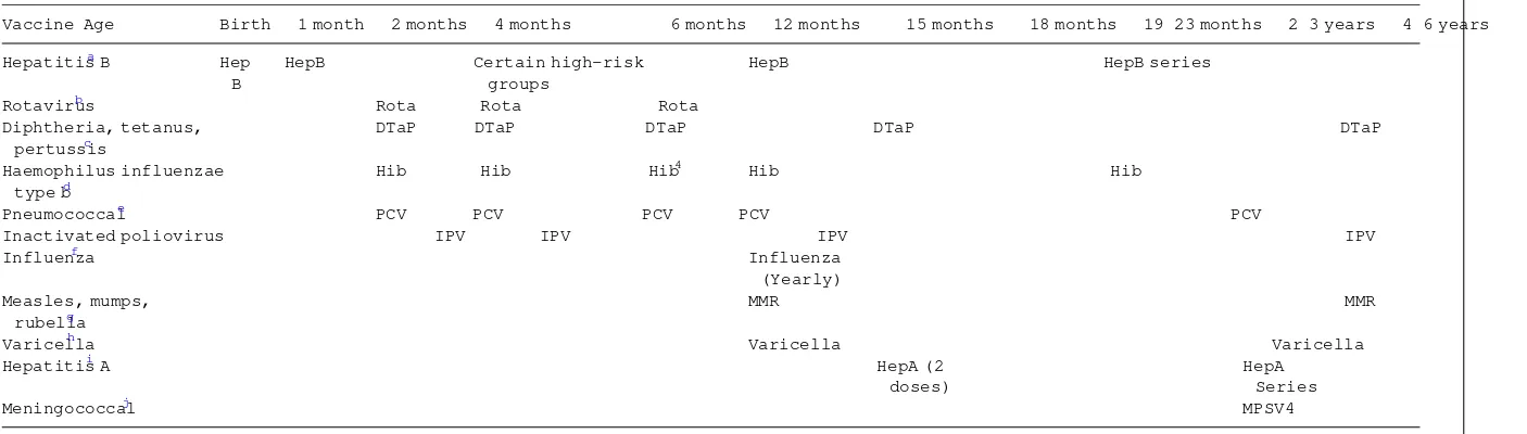 Table 3Recommended immunization schedule for persons aged 0�6 years � US (2007)