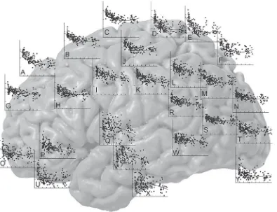 Figure 3-7 Shown is a surface render-ing of a human brain (left hemisphere;left is anterior, right is posterior) withscatterplots for gray matter density atvarious points over the brain surface.The graphs are laid over the brain ap-proximately where the me