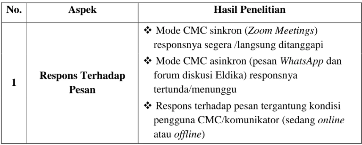 Tabel 4.3. Hasil Temuan Penelitian Dimensi Interaktifitas 