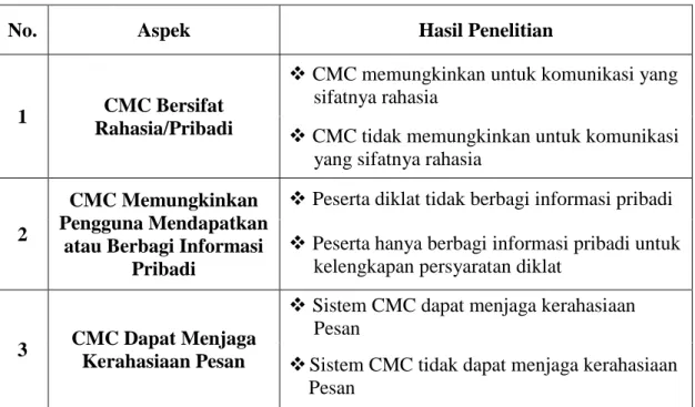 Tabel 4.4. Hasil Temuan Penelitian Dimensi Privasi 