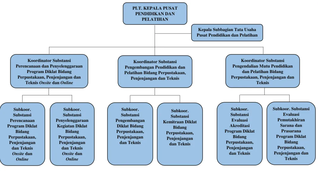 Gambar 4.1. Struktur Organisasi Pusdiklat Perpusnas RI  Sumber: Buku Profil Pusdiklat 