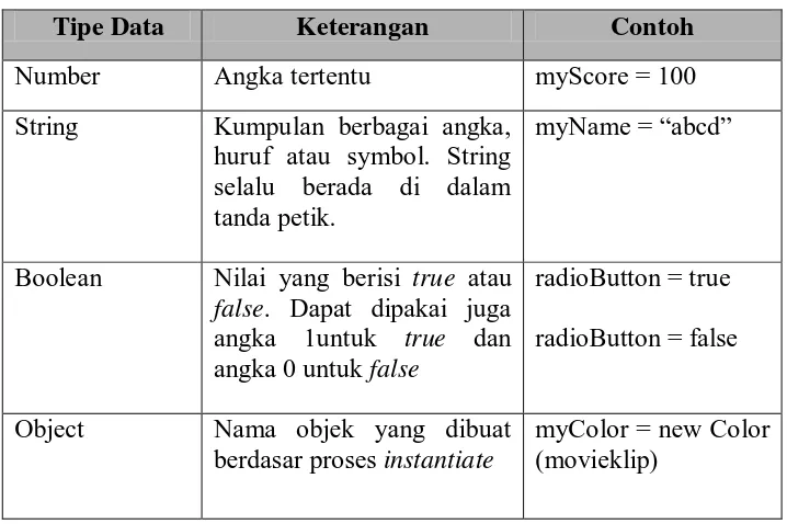 Tabel 2.1 Beberapa Tipe Data ActionScript 