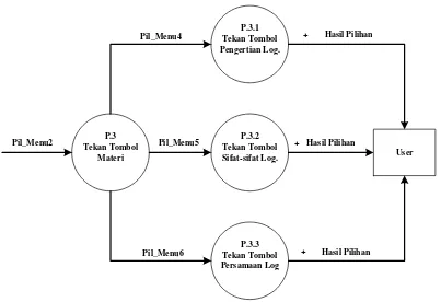 Gambar 3.4 Diagram Level 2 untuk Proses Tekan Tombol Materi 