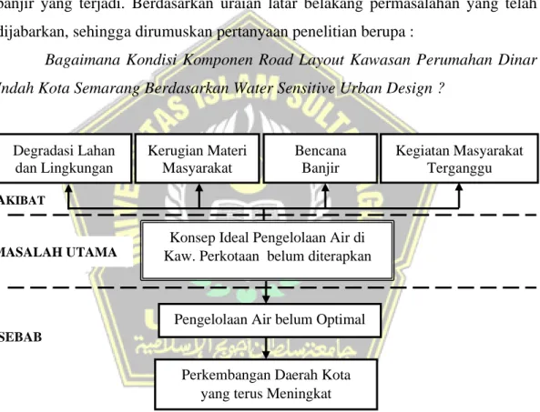 Gambar 1.1  Pohon Masalah 