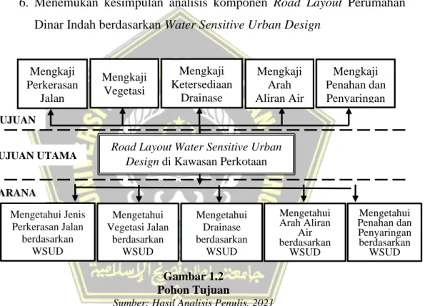 Gambar 1.2  Pohon Tujuan 