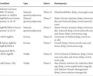 Table 2.1 TB vaccine candidates currently undergoing clinical trial.