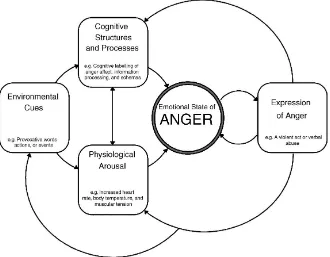 Figure 11.1 Determinants and Consequences of Anger (after Novaco, 1994)