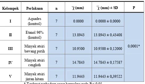 Tabel 4.  Perbedaan rata-rata zona hambat aquades, etanol 96%, minyak atisiri 