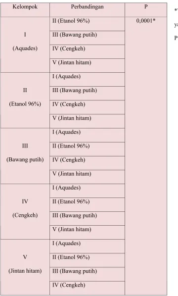 Tabel 5. Hasil uji komparasi ganda (LSD) 