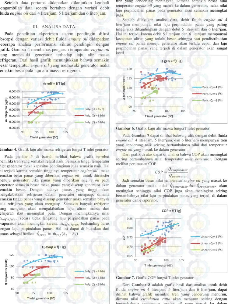 Gambar 4. Grafik laju alir massa refrigeran fungsi T inlet genrator  Pada  gambar  5  di  bawah  terlihat  bahwa  grafik  tersebut  memiliki tren yang semakin relatif naik