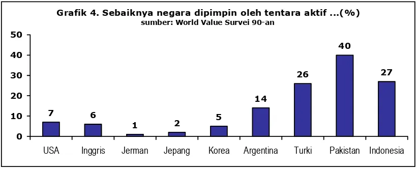 Grafik 3. Sebaiknya Indonesia dipimpin oleh tentara 