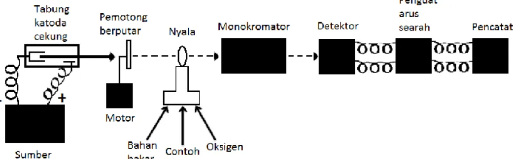 Gambar 2.1 Rangkaian Komponen Spektrofotometer Serapan Atom 