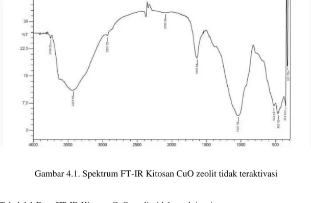 Gambar 4.1. Spektrum FT-IR Kitosan CuO zeolit tidak teraktivasi 