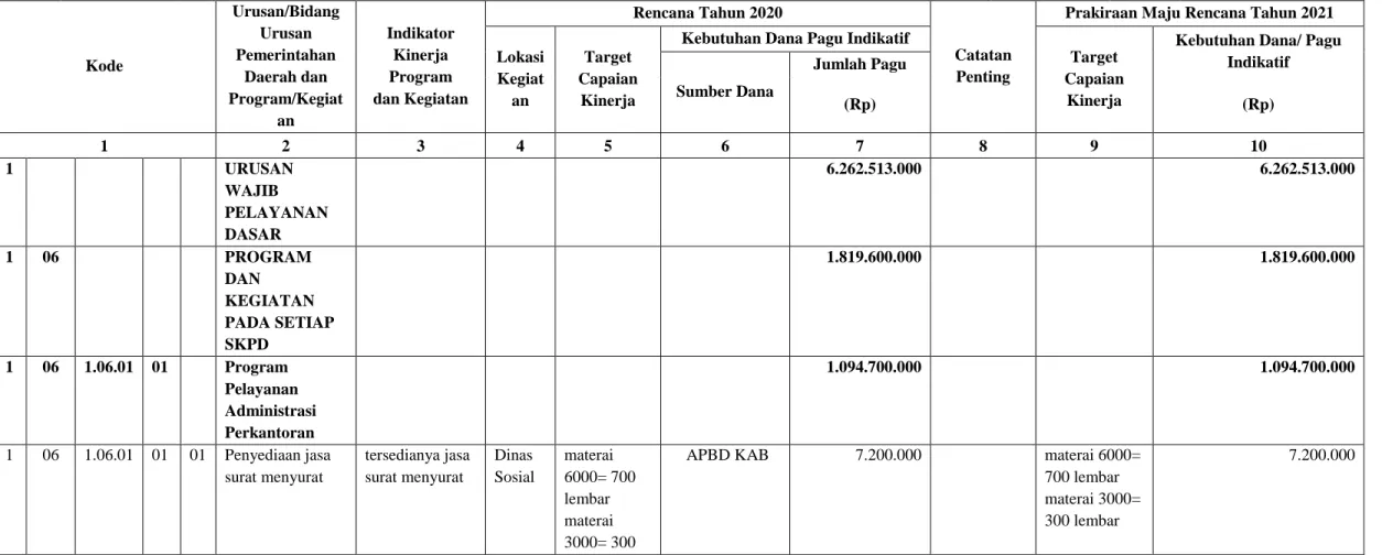 Tabel 3.2 Program dan Kegiatan Dinas Sosial Tahun 2020      